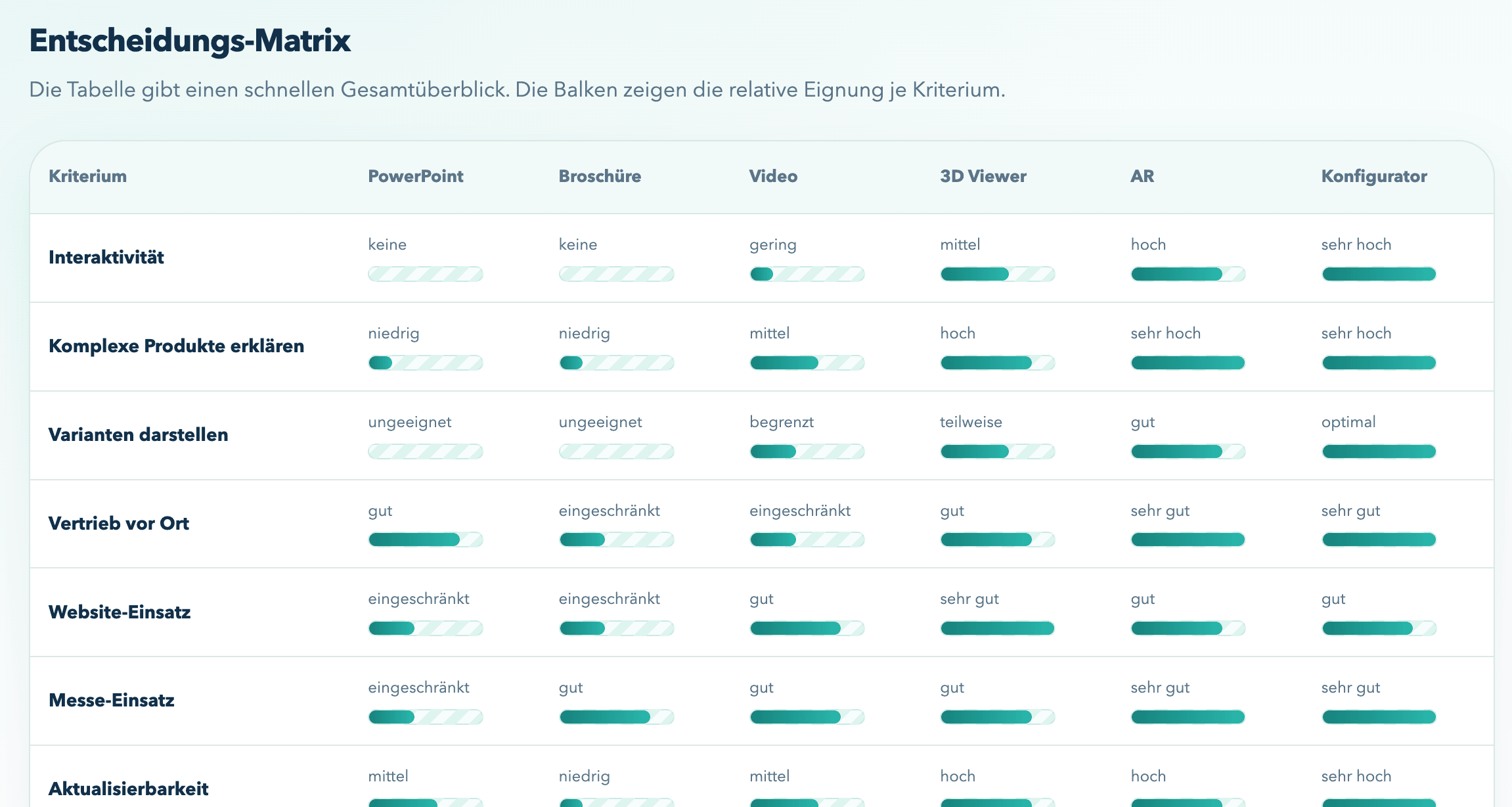 Entscheidungsmatrix mit Präsentationstypen und Bewertungskriterien